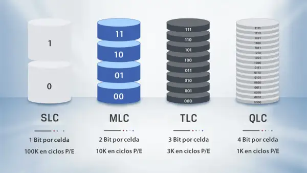 Comparación de SLC, MLC, TLC y QLC: cada uno representa más bits por celda, con QLC almacenando 4 bits.