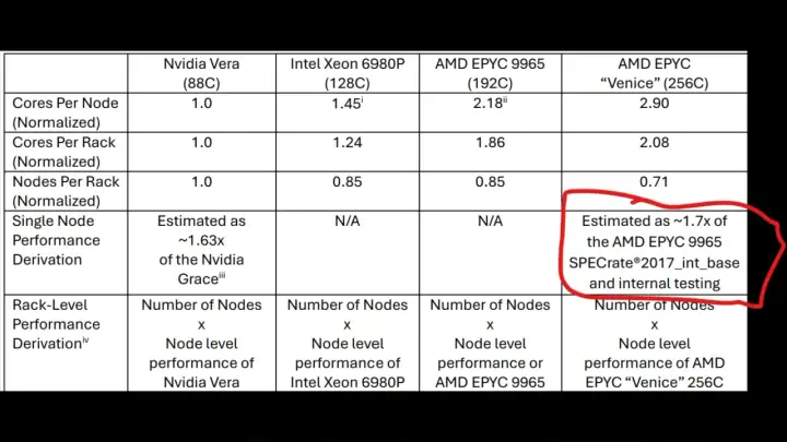 Tabla comparativa de CPUs, destacando el rendimiento estimado del AMD EPYC "Venice" 256C, que supera al AMD EPYC 9965.